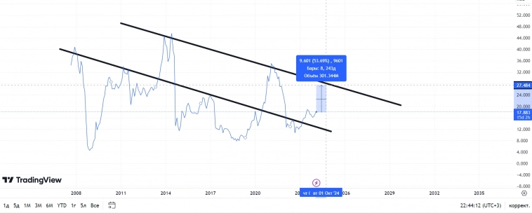 Небольшие действия по портфелю📈