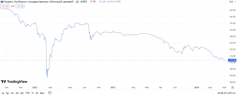 🔥Где ещё можно заработать на фондовом рынке РФ !? Падение Сбера на 50%, вспоминаем как это было и будет ли еще?