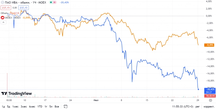 IVA Technologies. Цены на акции существенно скорректировались после IPO. Пора брать?