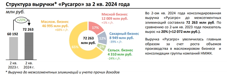 Комментарий к отчету РусАгро за 2кв2024. Почему снизилась прибыль?📉