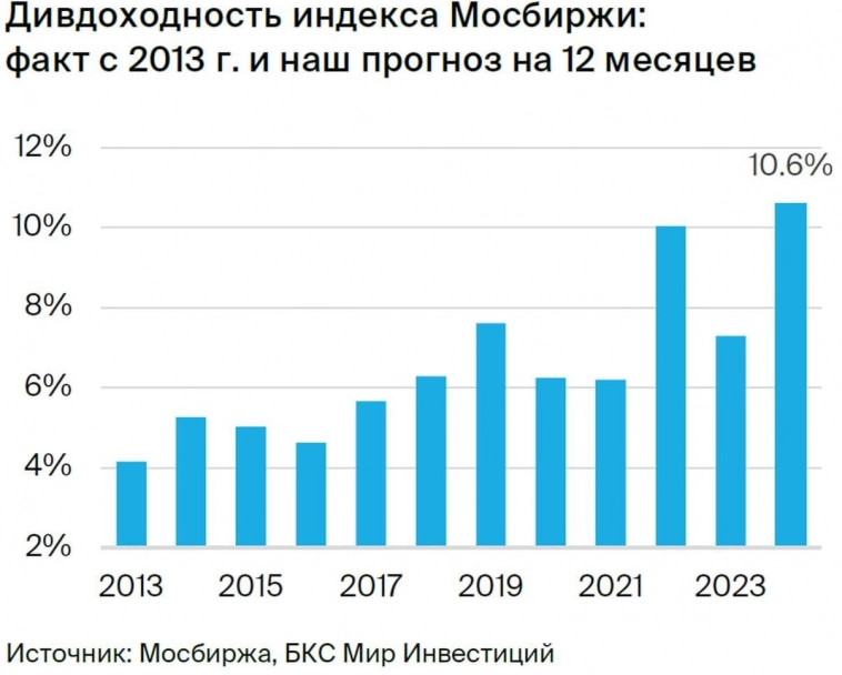 Сколько денег можно изымать из капитала на фондовом рынке РФ - 3,5% ?