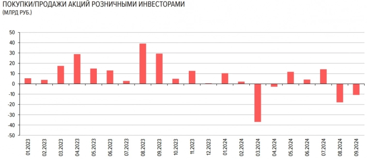 Физики продолжают выходить из акций 🐹