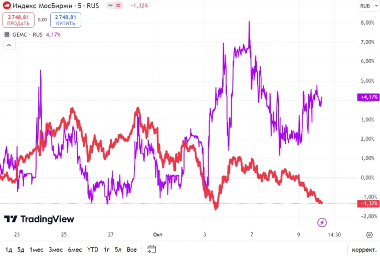 Изменения в портфеле акций, продажа Лукойл 🔽