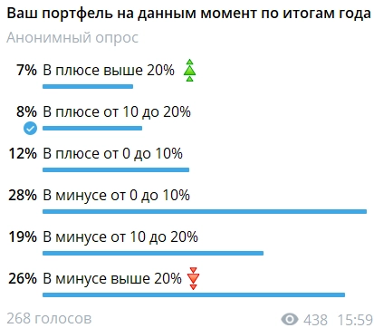 📉 Портфели подавляющего большинства инвесторов в минусе по результатам с начала года