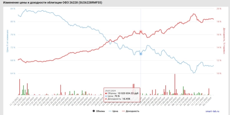 🤔Длинные ОФЗ на уровне середины лета. Что это значит? 🤔Длинные ОФЗ на уровне середины лета. Что это значит?