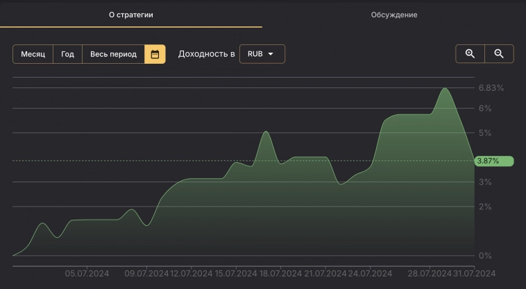Итоги июля 2024. Вверх и вниз Итоги июля 2024. Вверх и вниз