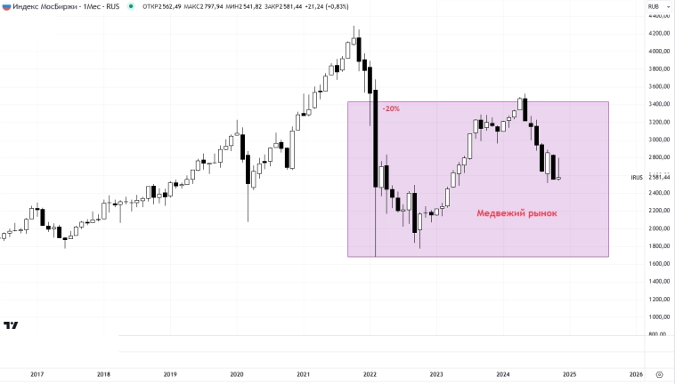 Медвежий рынок никуда не уходил Медвежий рынок никуда не уходил