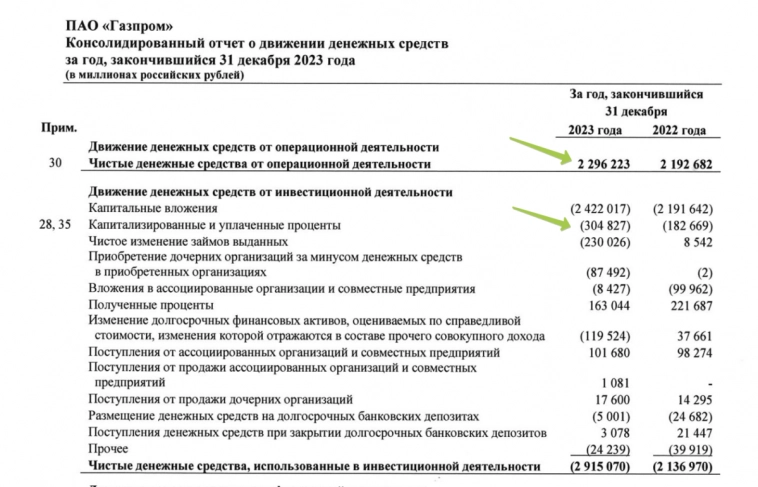 «Национальное достояние» в нестоянии: разбор отчёта «Газпрома» с рекордным убытком за 25 лет