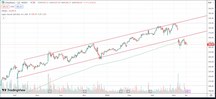 Что нужно знать, чтобы не потерять деньги на фондовом рынке осенью 2024 года
