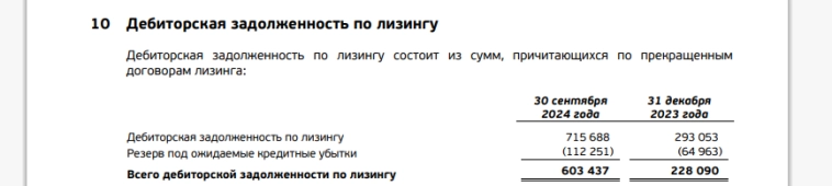 Отчёт Европлана за 9 месяцев 2024 года, есть ли тут идея.