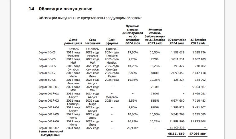 Отчёт Европлана за 9 месяцев 2024 года, есть ли тут идея.