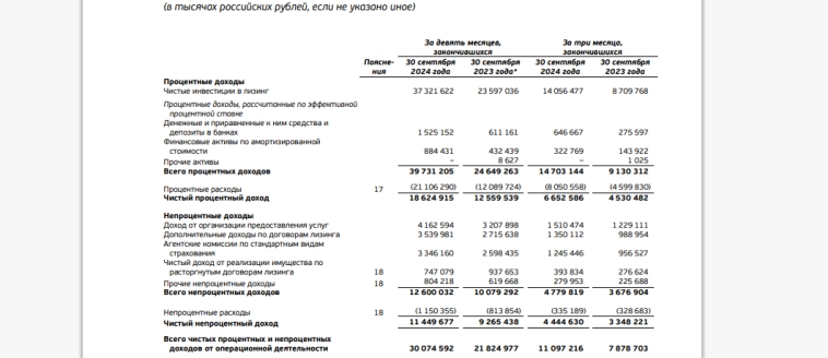 Отчёт Европлана за 9 месяцев 2024 года, есть ли тут идея.