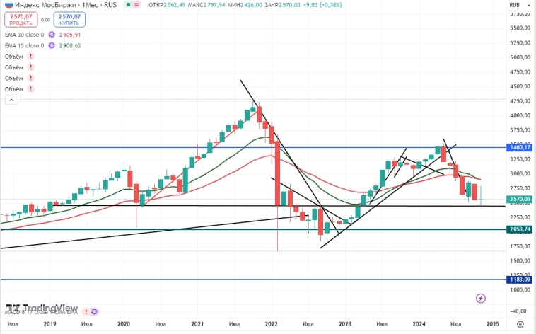 Индекс Мосбиржи месячный график