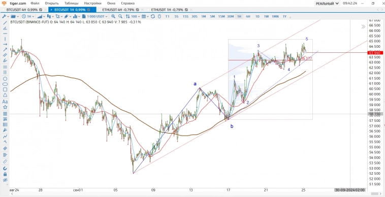 BTCUSDT Куда? Где? Когда?