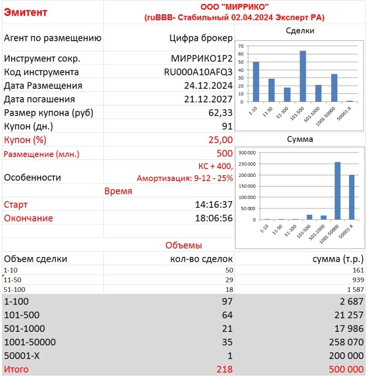 Миррико 1Р2