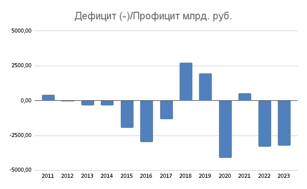 Российский бюджет в первом квартале 2024 года. Доходы 8,7 трлн руб.