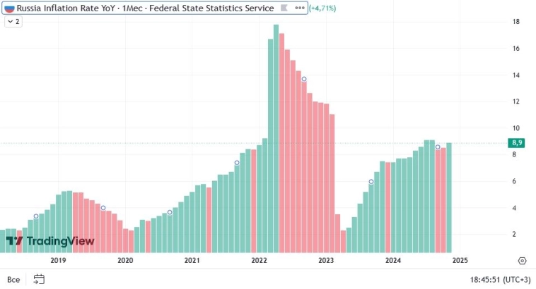 Правильная ли стратегия ЦБ по ставке?