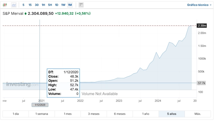 Аргентинский фондовый бум: иллюзия или реальность?