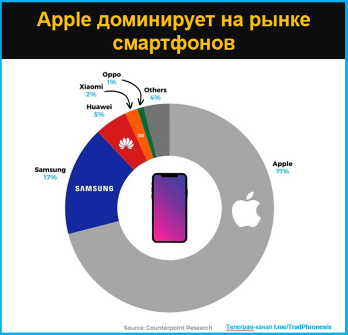Apple - графический обзор компании