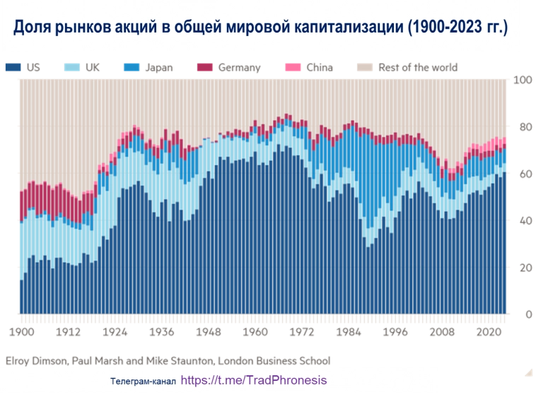Почему рынок США так высоко оценен и является ли это проблемой?
