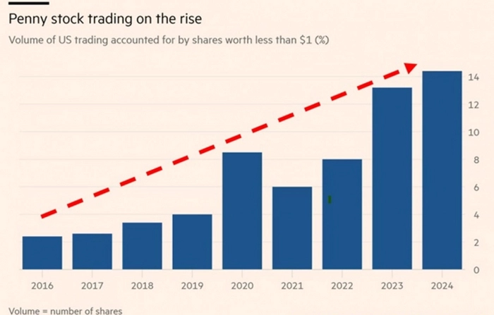 Торговля «пенни» акциями бьет рекорды Торговля «пенни» акциями бьет рекорды
