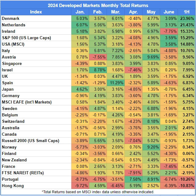 Доходности рынков в 1 пол. 2024 (по секторам и странам)