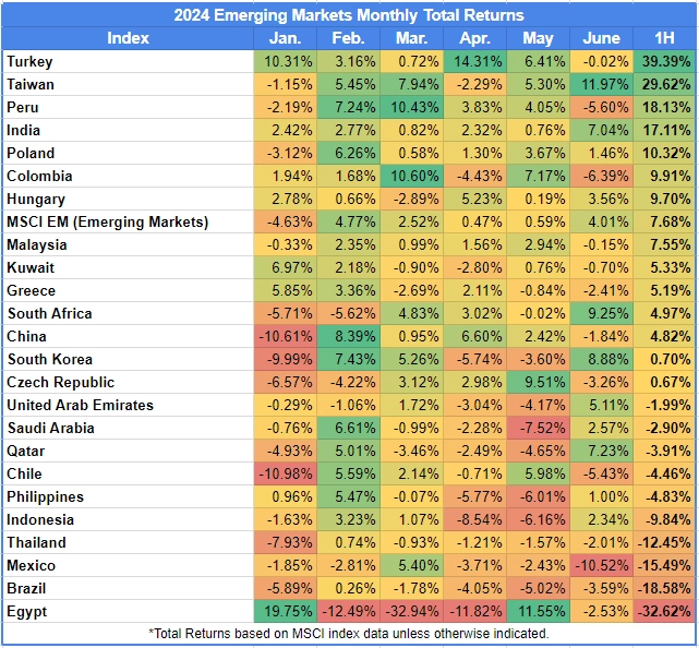 Доходности рынков в 1 пол. 2024 (по секторам и странам)