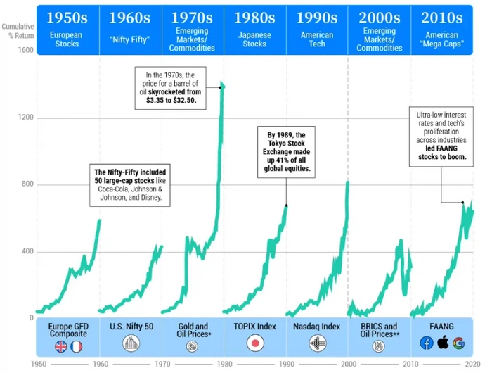 Инвестиционные темы десятилетий⁠⁠