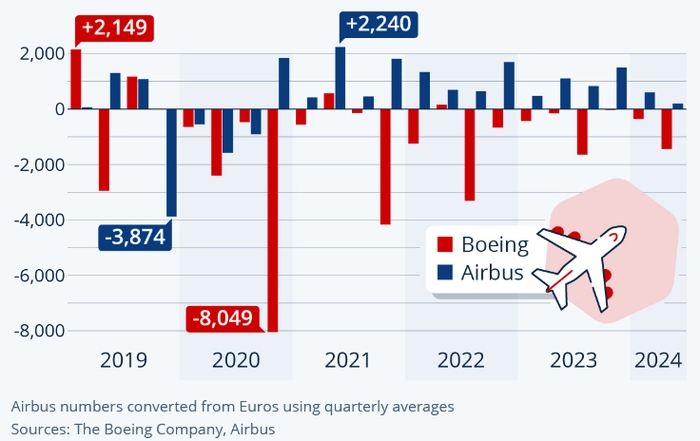 Boeing и Airbus: кто зарабатывает, кто теряет