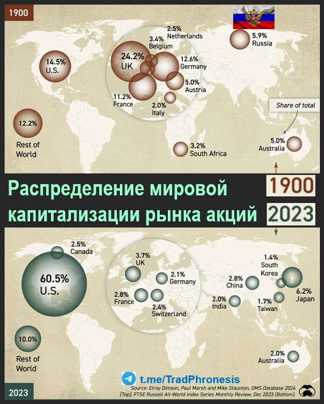 Крупнейшие мировые фондовые рынки (1900 и 2023 гг.)⁠⁠