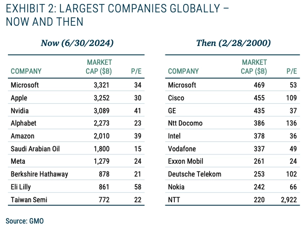 Крупнейшие компании тогда и сегодня