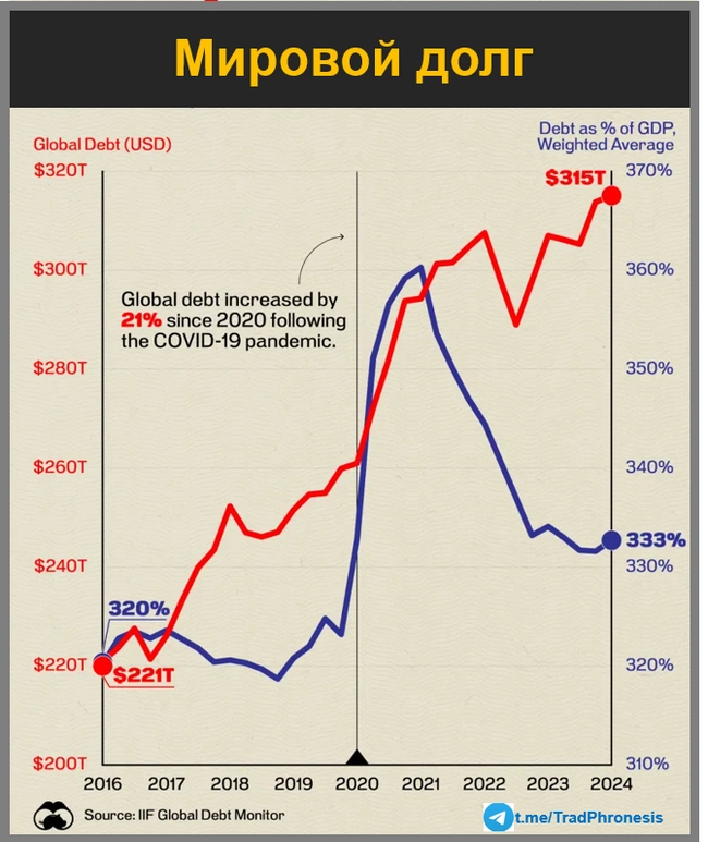Глобальный долг достиг нового максимума в 315 триллионов долларов