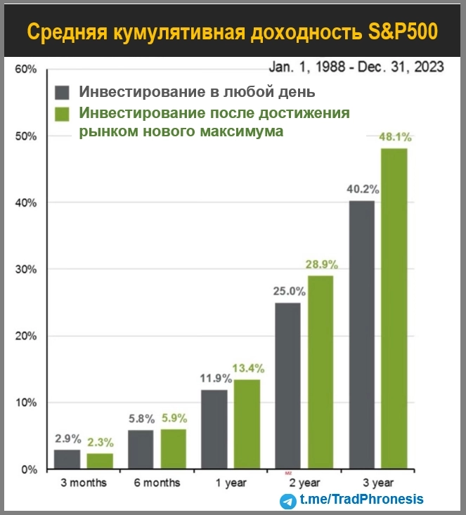 Инвестирование после достижения максимума Инвестирование после достижения максимума