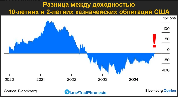 Один из лучших индикаторов рецессии дает сигнал