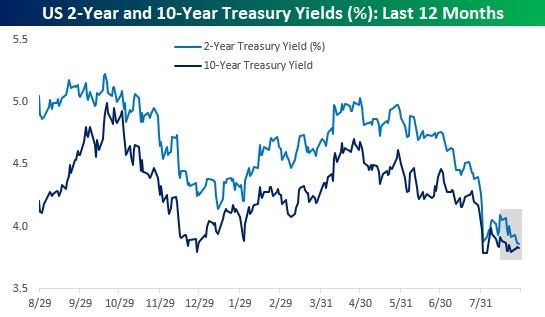 Сигнал о рецессии в США и падении рынка Сигнал о рецессии в США и падении рынка