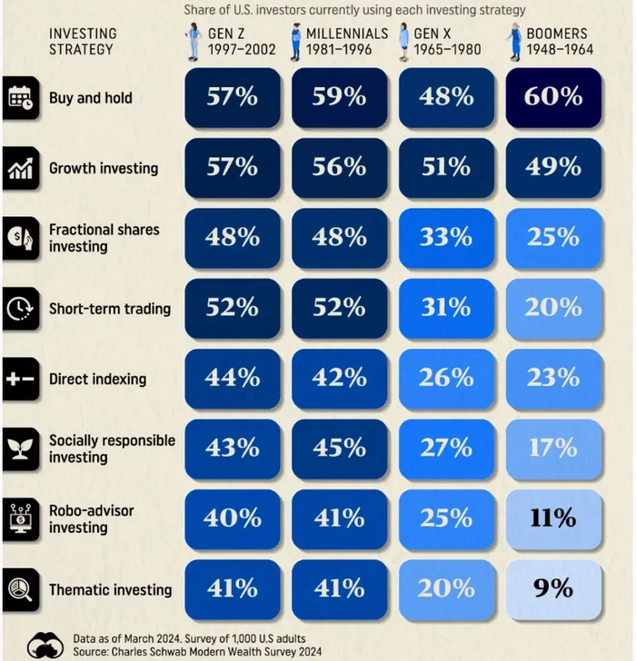 Как каждое поколение инвестирует свои деньги