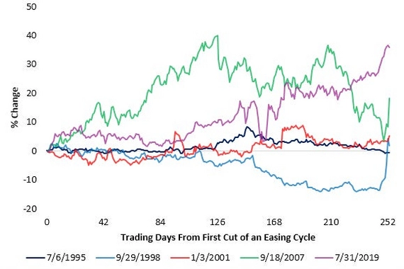 Как изменялись цены на золото после первых сокращений ставок ФРС