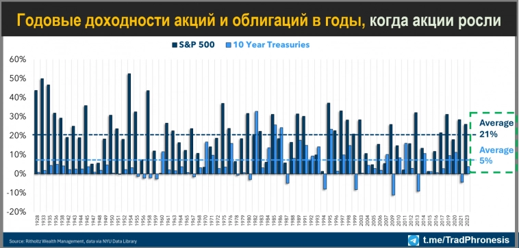 Как ведет себя рынок облигаций, когда рынок акций растет