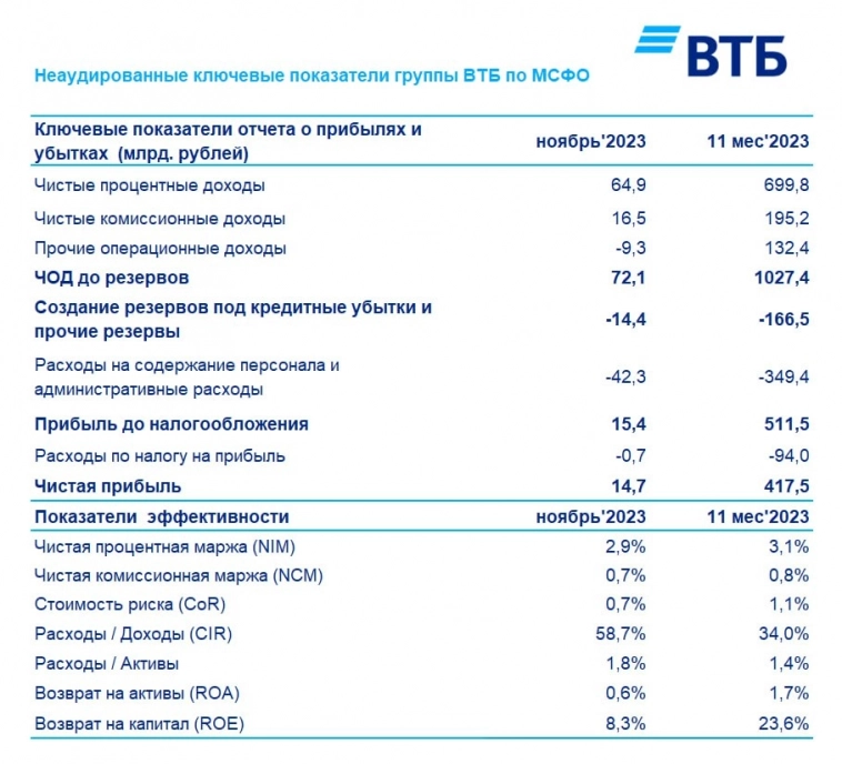 🏦 ВТБ (VTBR) - прибыль есть, но дивиденды переносятся на 2026г