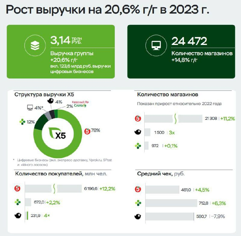 X5 Retail Group (FIVE) - выручка превысила 3 трлн рублей