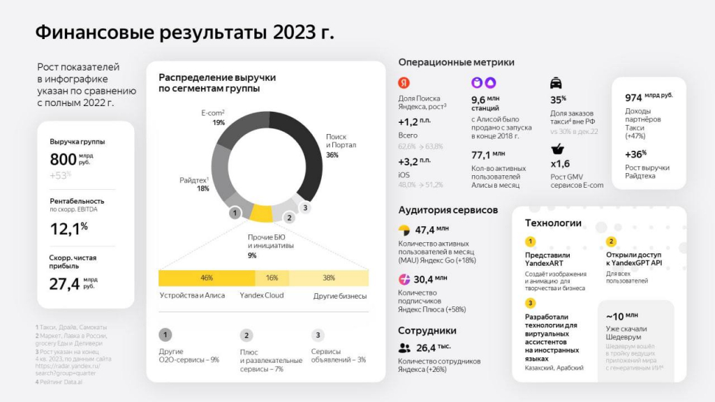 Яндекс (YNDX) - результаты за 2023й год и переезд