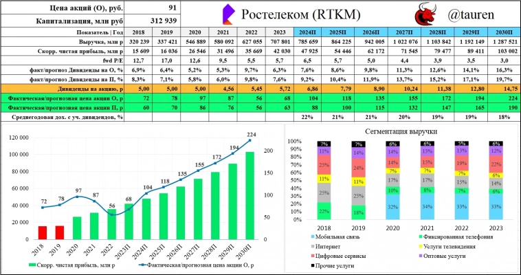 💻 Ростелеком (RTKM) | Насколько существенна для ИТ-проектов в бизнесе?
