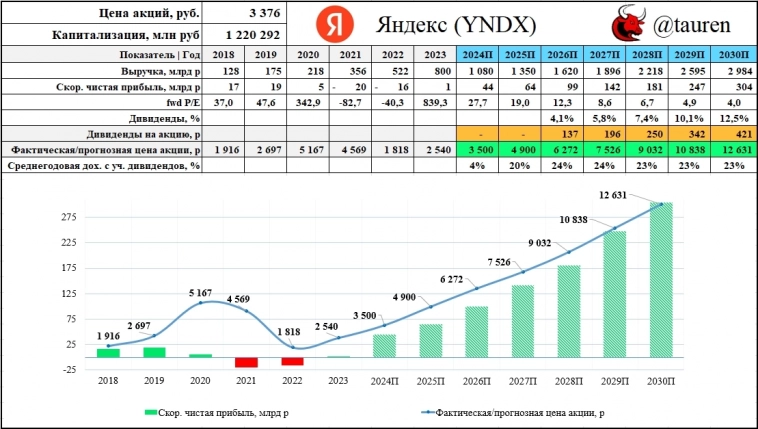 💻 Яндекс (YNDX) - краткий взгляд на долгосрочные перспективы