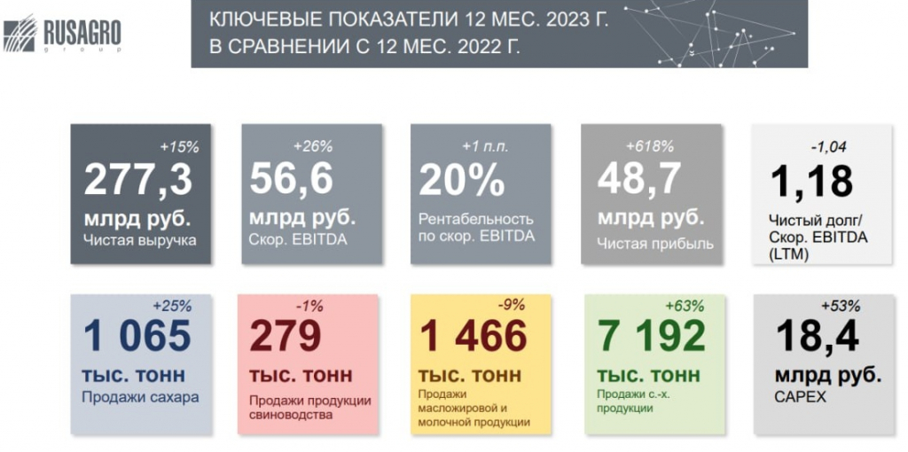 Русагро (AGRO) - переезд в РФ и рекордные результаты за 2023г
