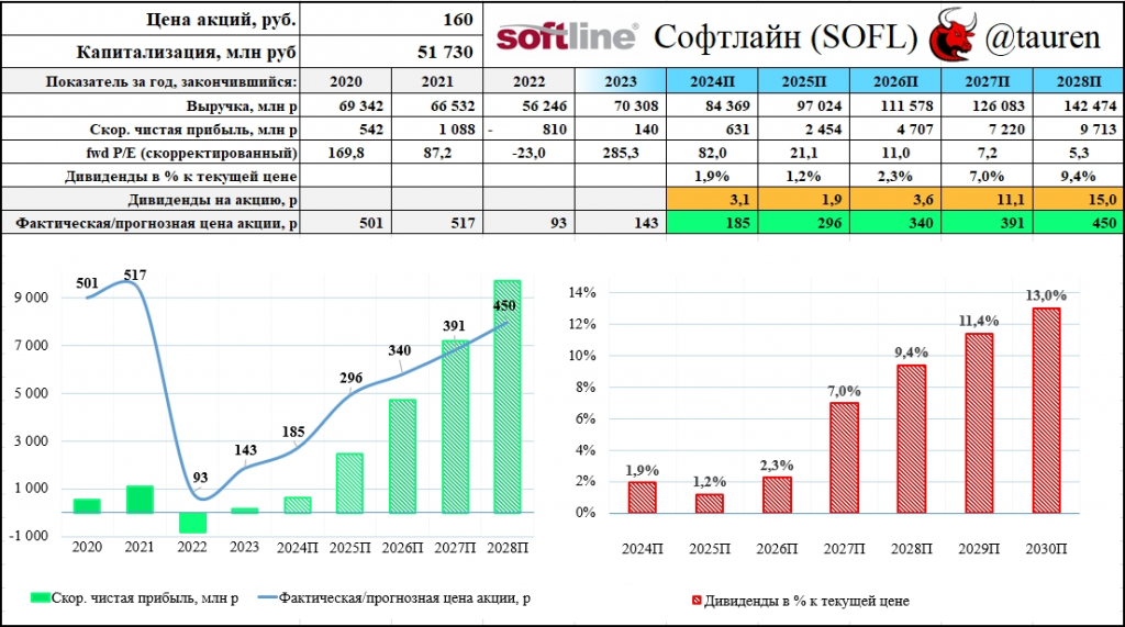 Softline (SOFL) - более детальный взгляд на долгосрочные перспективы компании