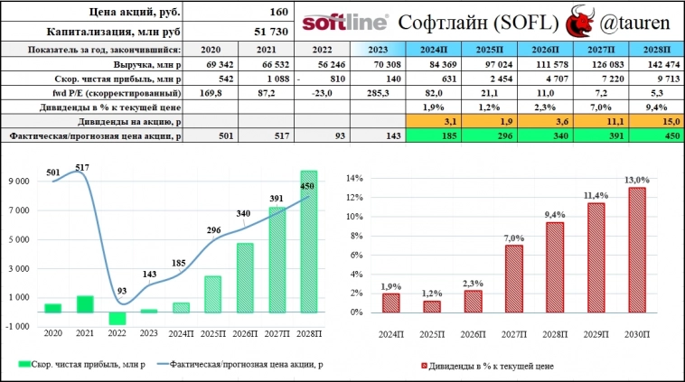 💻 Softline (SOFL) - более детальный взгляд на долгосрочные перспективы компании