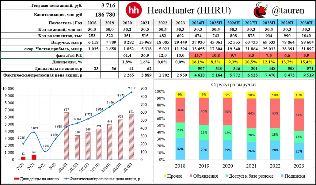 HeadHunter (HHRU) - намечается большой дивиденд за 2022-2024 годы