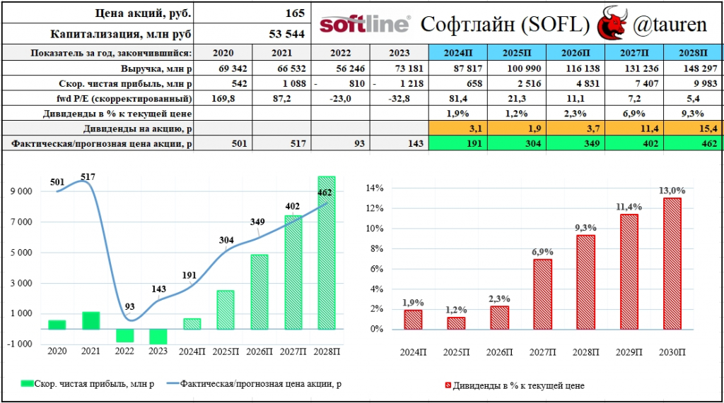 Softline (SOFL) - темпы роста выше ожиданий, но рентабельность оставляет желать лучшего