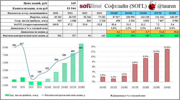 💻 Softline (SOFL) - темпы роста выше ожиданий, но рентабельность оставляет желать лучшего