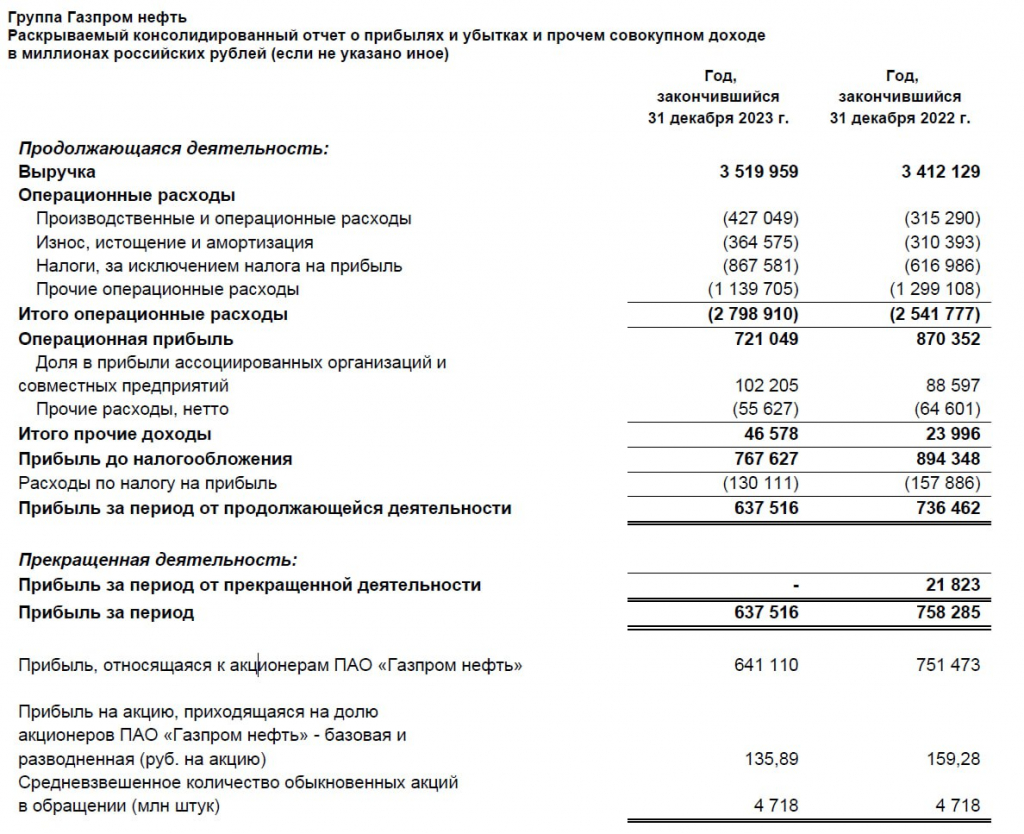 Газпромнефть (SIBN) - обзор результатов по МСФО за 2023г